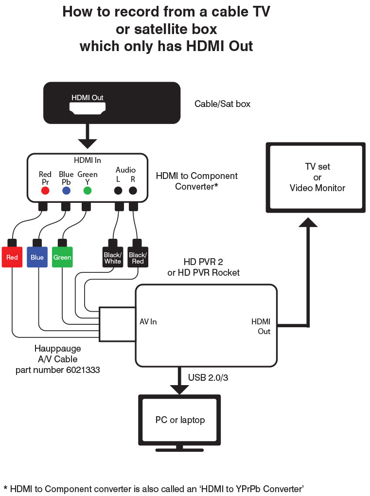 Hauppauge | HD PVR Rocket